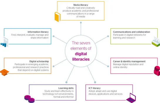 Figure 2. Jisc’s 2014 Digital Literacies Framework (source https://www.jisc.ac.uk/
