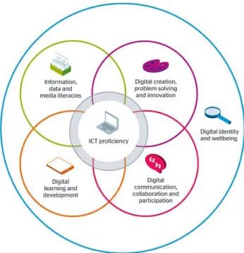 Figure 3. Jisc’s 2015 Digital Capabilities Framework (source https://www.jisc.ac.uk/