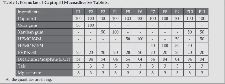 Table 1. Formulae of Captopril Mucoadhesive Tablets.