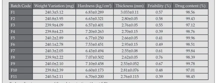 Table 2. Formulae of Captopril Mucoadhesive Tablets.