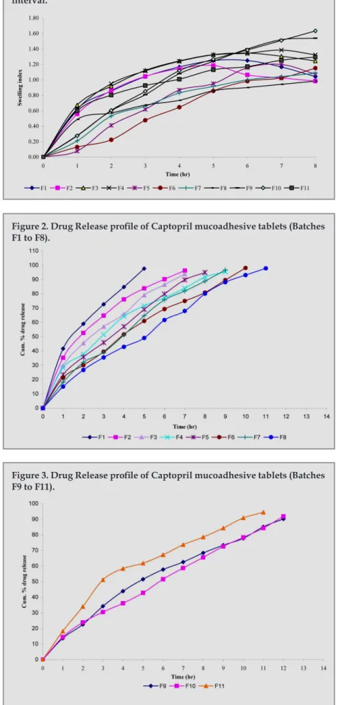 Figure 1. Water uptake study of mucoadhesive tablets at different time  interval.