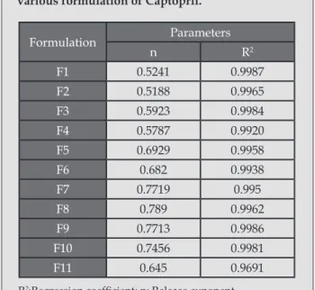 Table  4.  Diffusion  coefficient  (n)  and  r  values  of  various formulation of Captopril