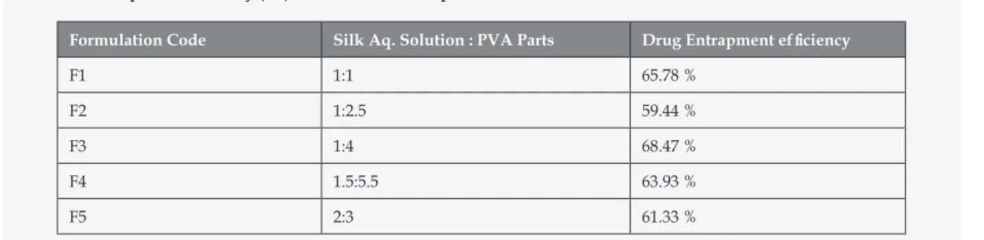 Table 2. Entrapment efficiency (EE) of Isoniazid Microspheres