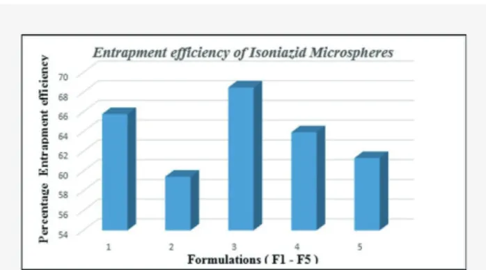Figure 3. Entrapment efficiency of isoniazid from silk Micro- Micro-sphere