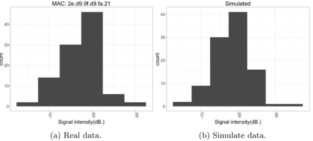 Figure 3: Histograms of the WiFi signal intensity for real data (left), and simulated data (right), for 100 samples