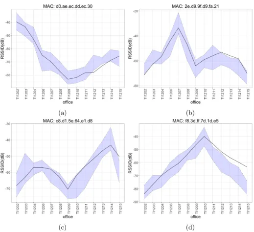 Figure 5: These figures show the measure intensity for each of the four WAP identified by their MAC address, compared with the simulated data