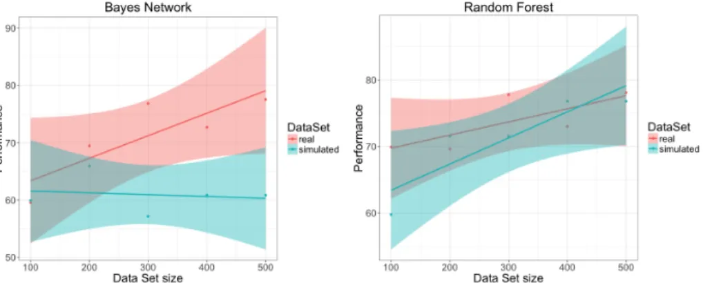 Figure 6: Overfitting comparison between classifiers built with real and simulated data.