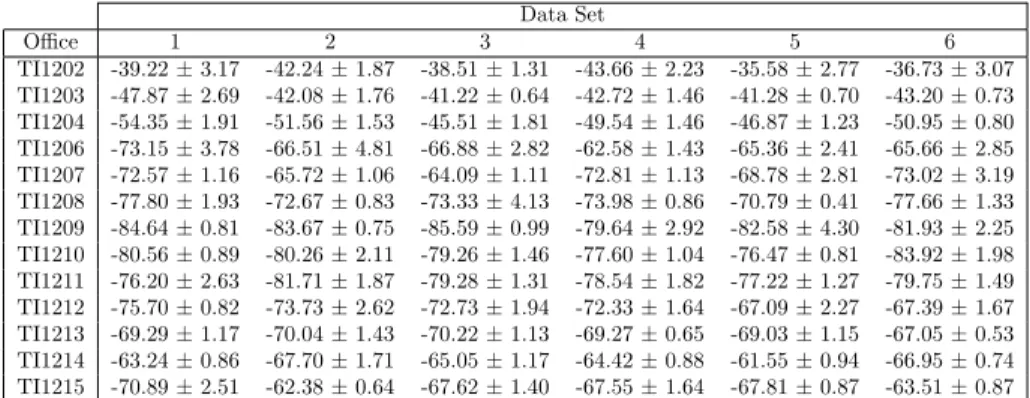 Table 1: Statistics (mean ± standard deviation) for the RSSI of WAP with MAC address d0.ae.ec.dd.ec.30