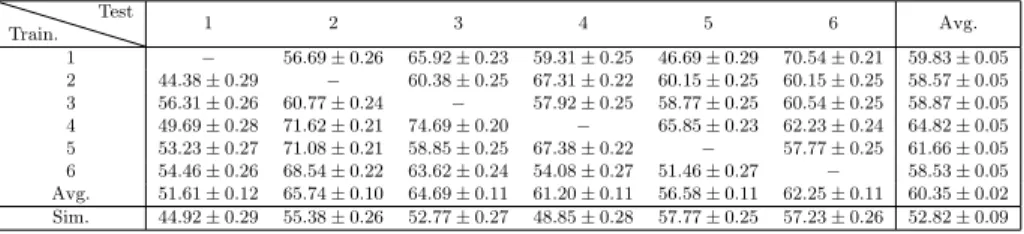 Table 3: Performance comparison results for the real and simulated K Nearest Neighbours