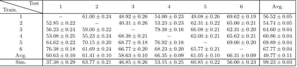 Table 4: Performance comparison results for the real and simulated Multi Layer Perceptron