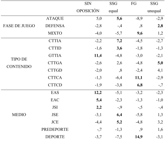 Tabla 2. Tabla de contingencia con los RTC 