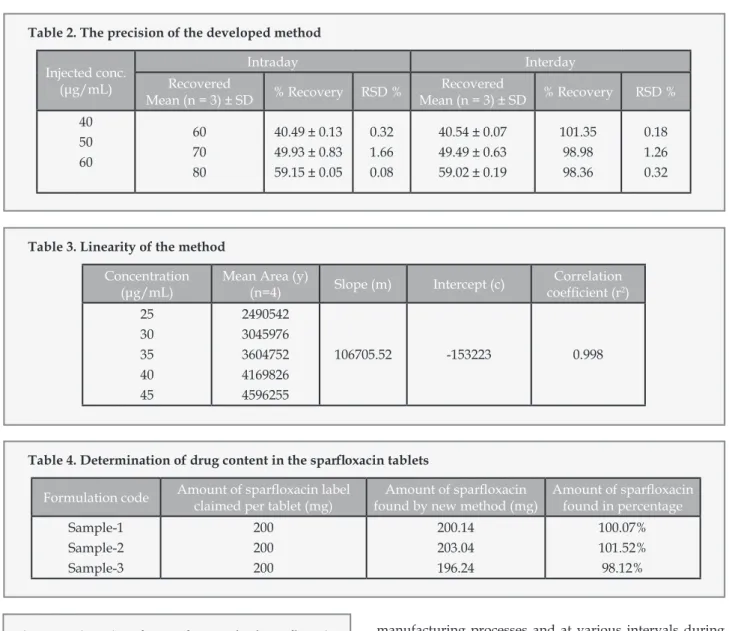 Table 2. The precision of the developed method Injected conc. 