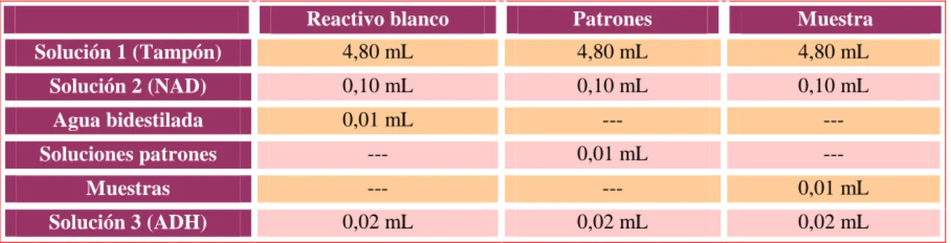 Tabla 1. Preparación de blanco, patrón y muestra 