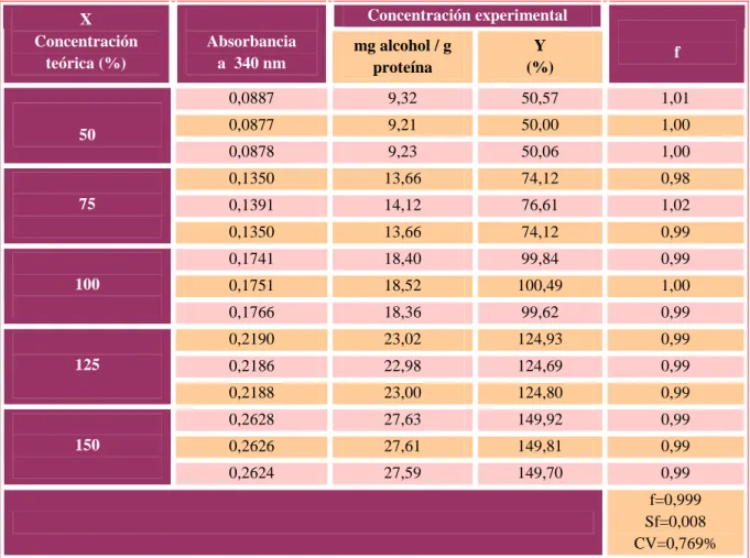 Tabla 2: Resultados de la Linealidad del sistema para la Inmunoglobulina. 