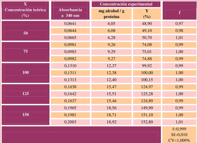 Tabla  3: Resultados de la Linealidad del sistema para la Albúmina.  Concentración experimental X  Concentración teórica  (%)  Absorbancia a  340 nm  mg alcohol / g  proteína  Y  (%)  f  0,0641  6,05  48,90  0,97  0,0644  6,08  49,10  0,98  50  0,0665  6,2