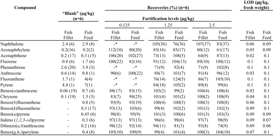 Table 3. Validation parameters obtained for the analysis of PAHs in fish fillets and fish feeds (n=6, at each fortification level)