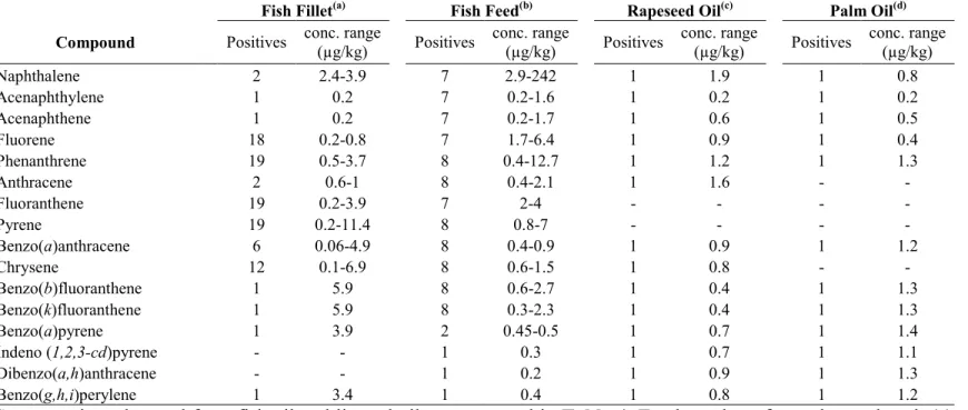 Table 6. PAH concentrations in aquaculture samples analyzed by the application of the developed method