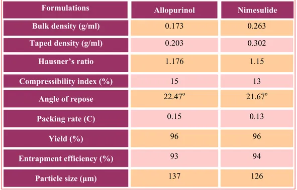 Table 1: Characterization of microparticles 