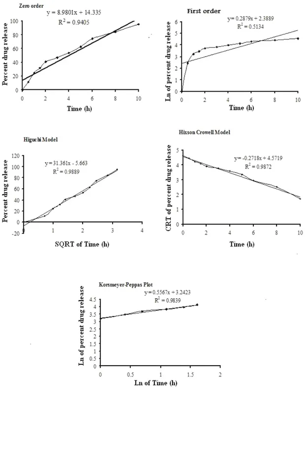 Figure 3: Plots of different kinetic models for allopurinol 
