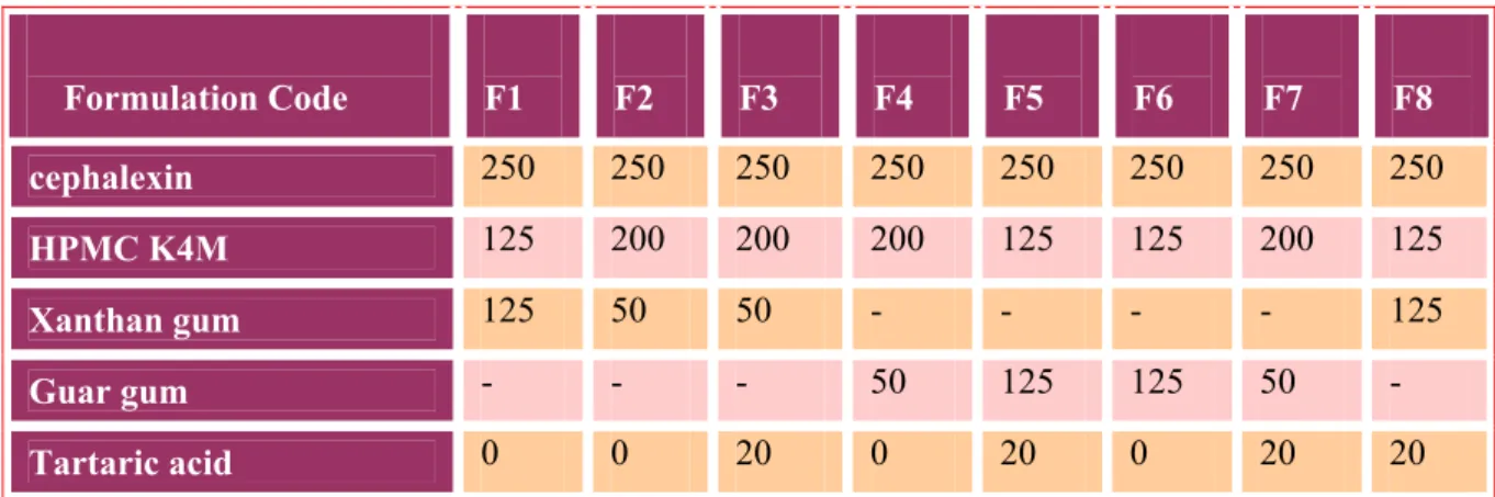 Table 3:  2 3  factorial design with corresponding responses for floating lag time, dissolution  characteristics and diffusion exponent