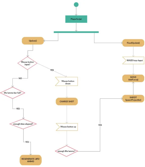 Figure 16: Activity Diagram (UML) for the PlayerScript.