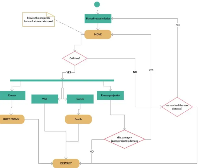 Figure 17: Activity Diagram (UML) for the PlayerProjectileScript.