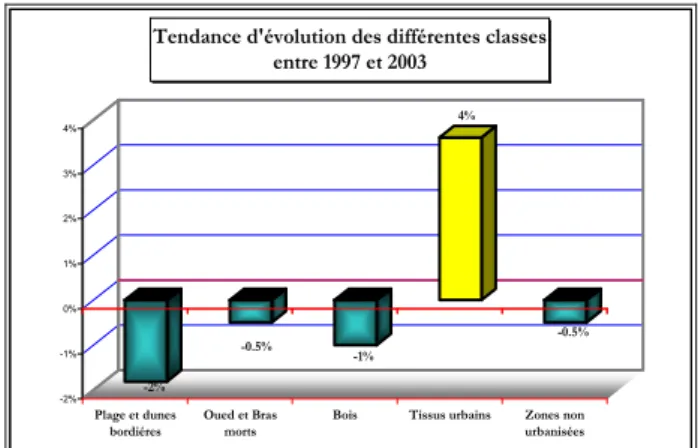 Figure 16: Tendance d'évolution des différentes classes  entre 1997 et 2003 
