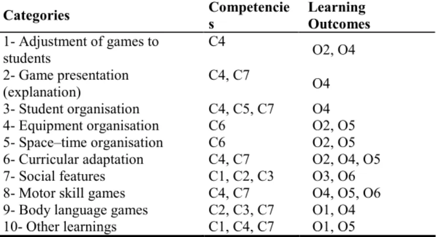 Table 2. Representation of competencies and learning outcomes in the TC/MSBLG-R 