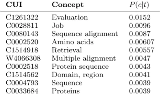 Table 3. Top-10 concepts for the base task “align sequences”.