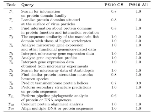 Table 7. Top-10 results of the query “Calculate maximum likelihood phylogenies from nu- nu-cleotide sequences”.