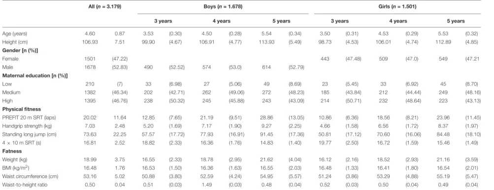TABLE 1 | Descriptive characteristics of the study population (n = 3.179).