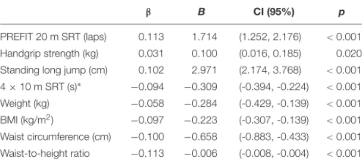 TABLE 2 | Associations of parents-reported physical activity levels with objectively measured physical fitness and body composition in preschool children (n = 3.179).