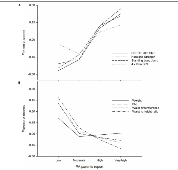 FIGURE 1 | Differences of objectively measured physical fitness z-scores (A) and body composition z-scores (B) across parents-reported physical activity levels in preschool children (n = 3.179)