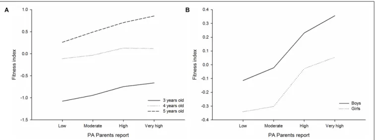 FIGURE 2 | Differences of physical fitness index across parent-reported physical activity levels, by age (A) and gender (B) in preschool children (n = 3.179)