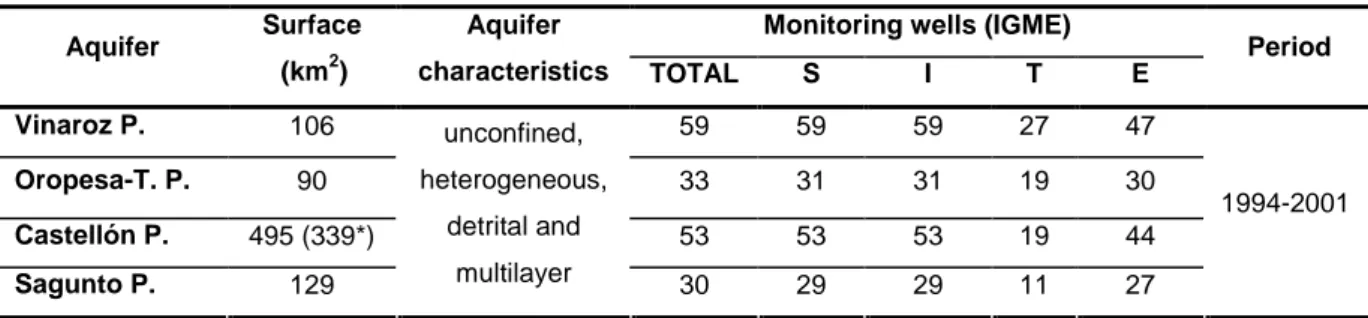 Table 3 Aquifer characteristics and number of monitoring wells used to calculate the SITE index parameter  Monitoring wells (IGME) 