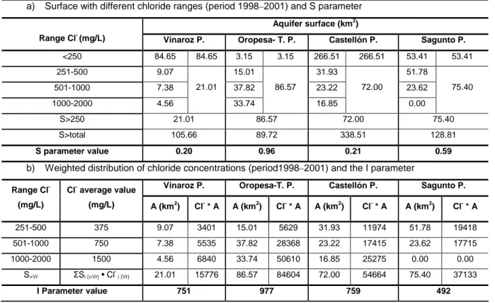 Table  4  Calculation  of  parameters  S  and  I.  a)  Surfaces  with  different  chloride  ranges  (1998–2001)  and  S  parameter