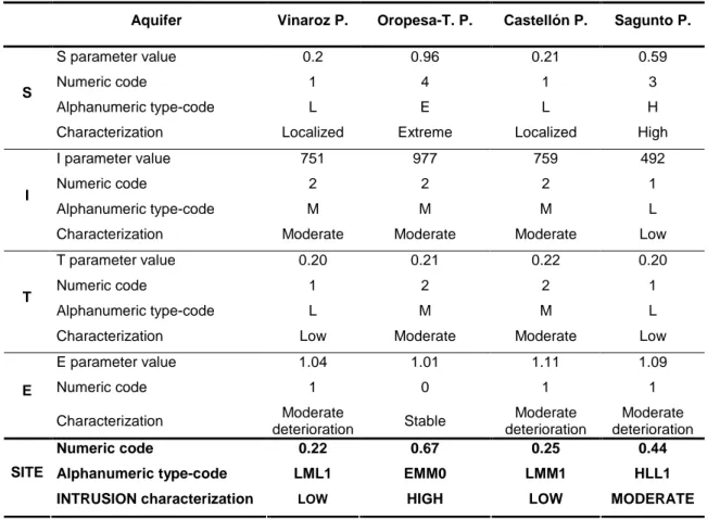 Table 6 Codes and characterization of the SITE index  