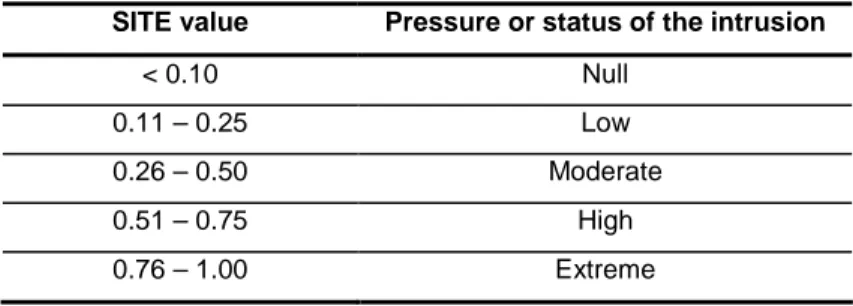 Table 2 Intrusion status or pressure exerted by seawater intrusion  SITE value  Pressure or status of the intrusion 