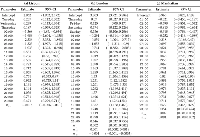 Table 5. Estimated regression coefficients and 95% confidence intervals in the fitted negative binomial regression models for the number of geolocated tweets per hour.