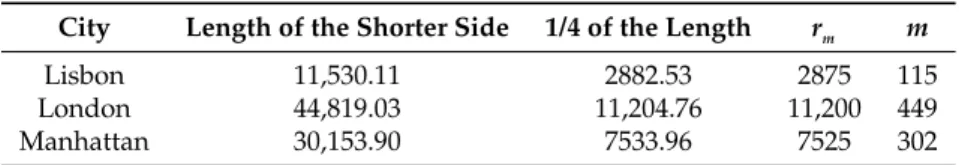 Table 7. Distance parameters for estimating the second-order summary statistics for the hourly multitype spatial point patterns of tweets in the three studied cities