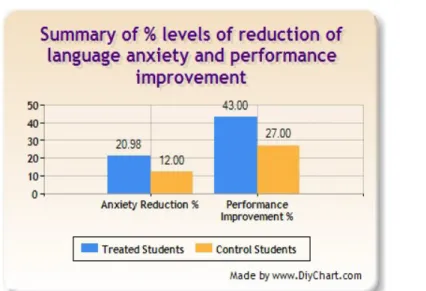 Figure 6: Anxiety reduction and performance improvement