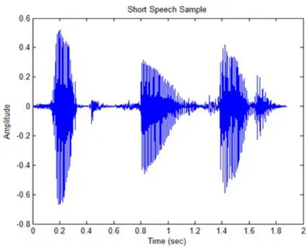Figure	3:	Speech	Waveform	 	 	