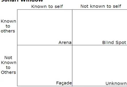 Figure	5:	Johari	Window	 	 	