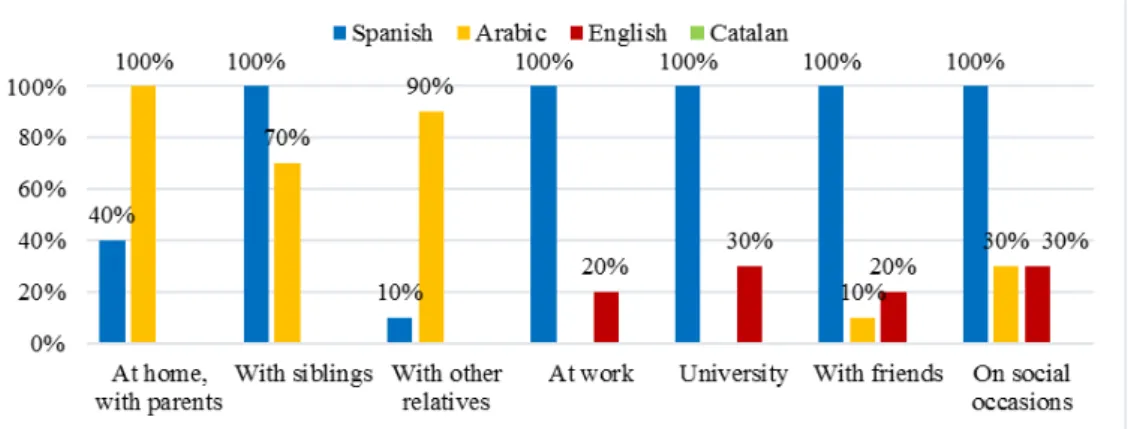 Figure	3	shows	the	percentages	of	the	7	members	of	this	group	 452	 and	 the	 languages	 they	 speak.	 Here,	 all	 the	 participants	 speak	 Spanish	and	Arabic,	while	English	and	Catalan	are	spoken	by	just	the	 29%	 and	 43%	 of	 subjects	 respectively.	 B