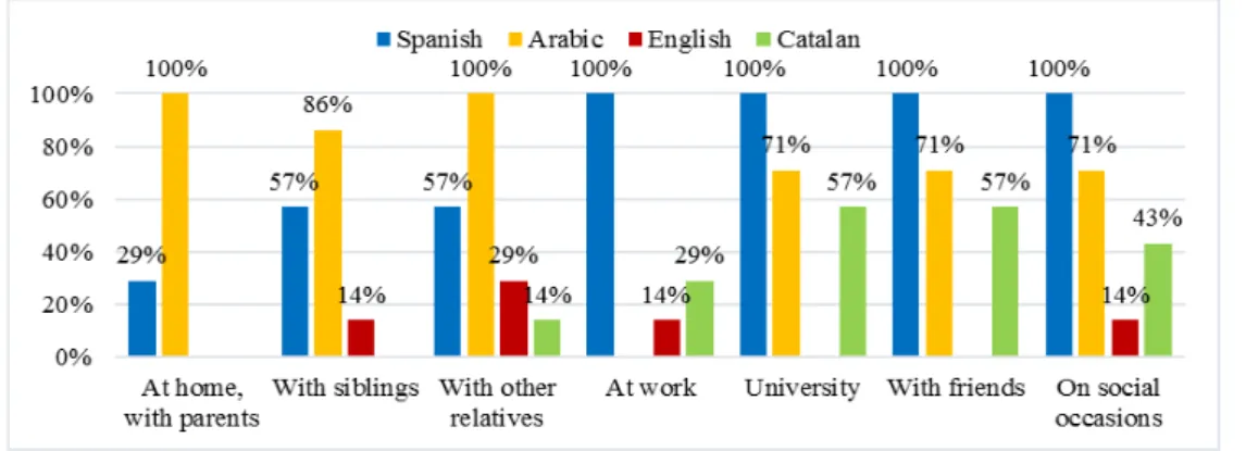Figure	5.	Languages	spoken	by	Group	B	depending	on	contexts 	