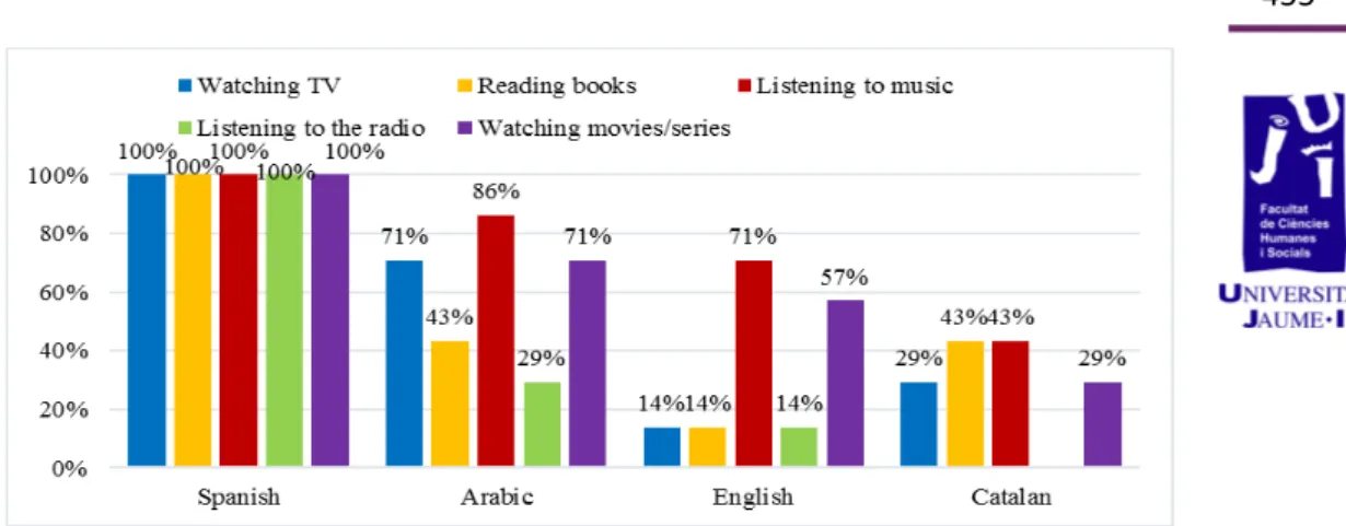 Figure	7	shows	the	data	gathered	from	Group	B	answers.	Figure	 7	evidences	the	presence	of	the	four	languages	in	the	five	activities	 we	 are	 dealing	 with,	 excluding	 the	 radio,	 which	 is	 not	 listened	 in	 Catalan.	All	the	subjects	perform	the	menti