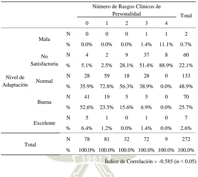 Tabla  1:  Correlación  entre  Nivel  de  Adaptación  y  Presencia  de  Rasgos  Clínicos  de  Personalidad