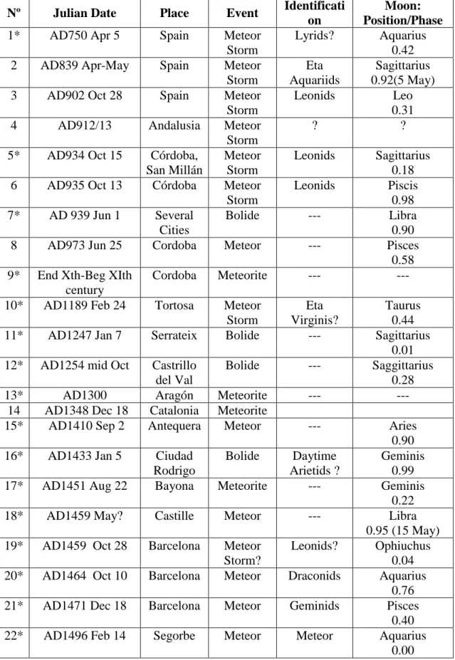 Table 2: Meteoritic events listed in the paper. A (*) next to the number means that this account has not  been previously published, with the exception of  records 19, 20 and 21, which have been previously 