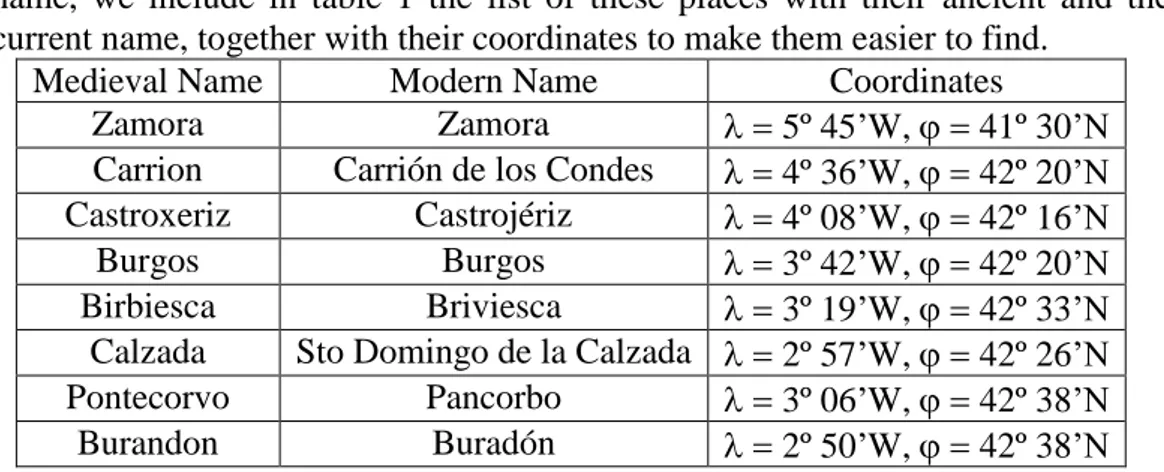 Table 1: List of Medieval and modern name together with their geographical coordinates for the  places mentioned in the document for event (7) 