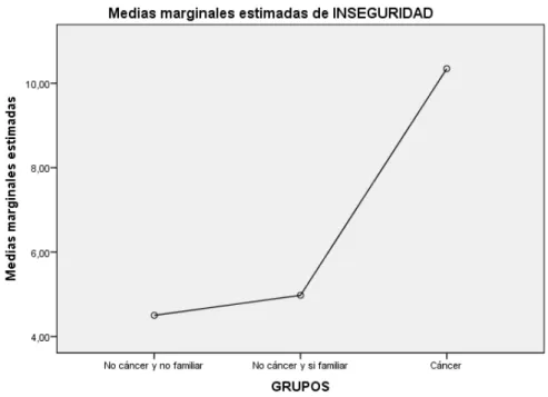 Gráfico 2. Media de cada grupo en Inseguridad 